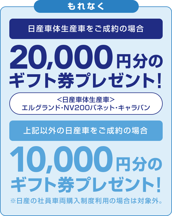 もれなく 日産車体生産車をご成約の場合 20,000円分のギフト券プレゼント!（日産車体生産車：エルグランド・NV200バネット・キャラバン）上記以外の日産車をご成約の場合 10,000円分のギフト券プレゼント! ※日産の社員車両購入制度利用の場合は対象外。