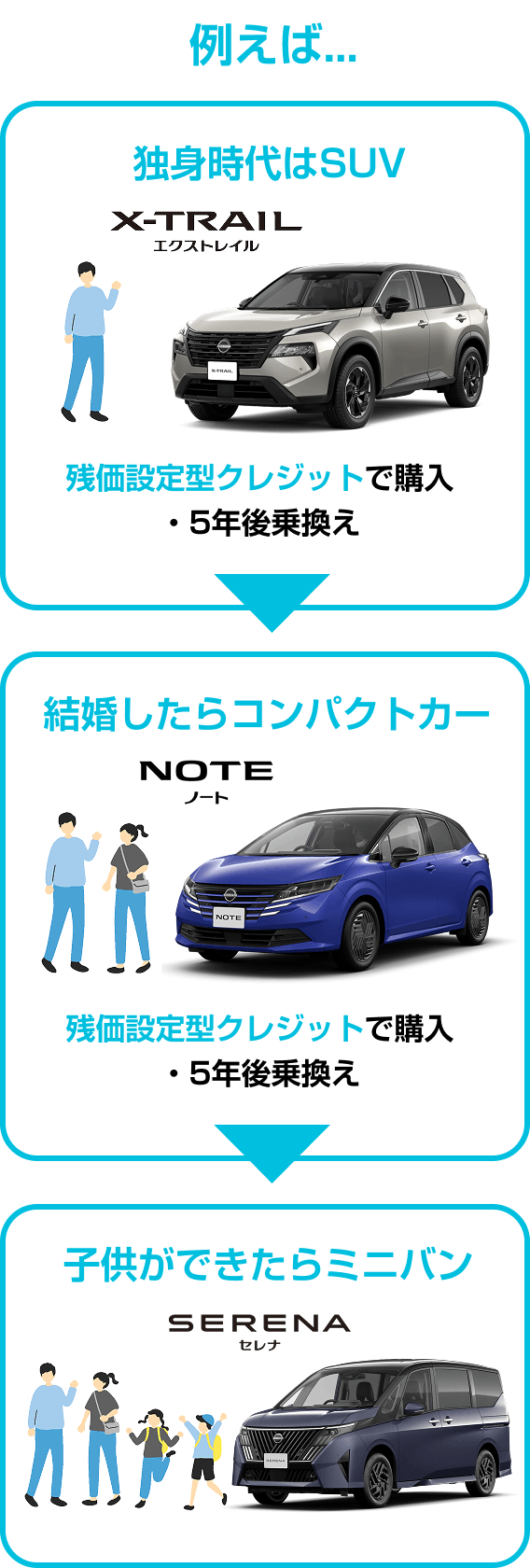 例えば...独身時代はSUV・結婚したらコンパクトカー・子供ができたらミニバン