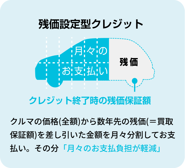 残価設定型クレジット