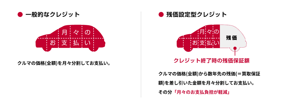 (左)一般的なクレジット (右)残価設定型クレジット