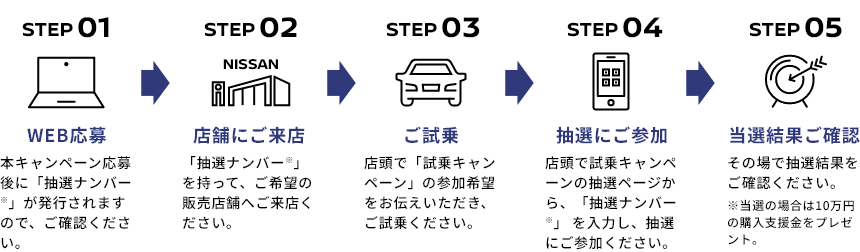 試乗～当選までの流れ