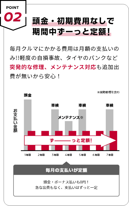 POINT02 頭金・初期費用なしで期間中ずーっと定額