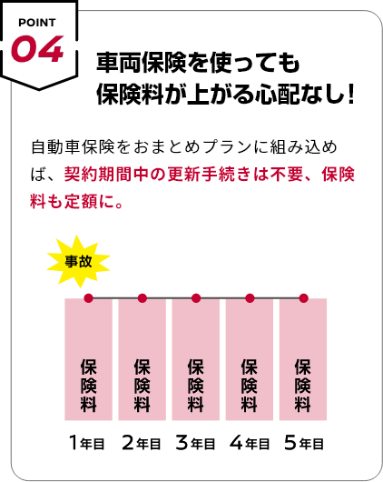 POINT04 車両保険を使っても保険料が上がる心配なし