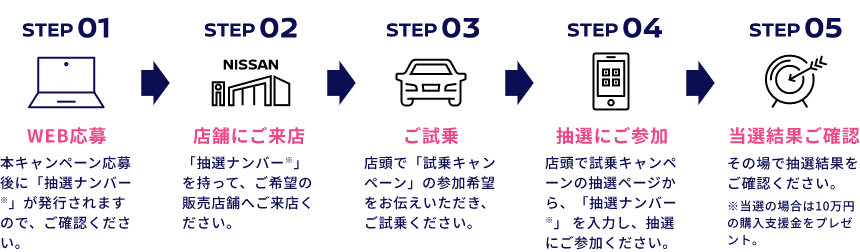 試乗～当選までの流れ