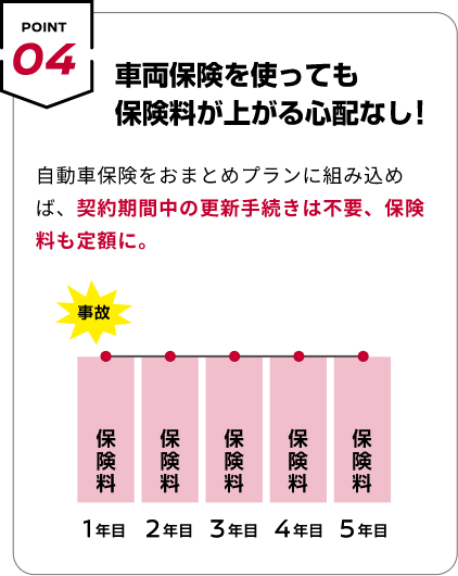 POINT04 車両保険を使っても保険料が上がる心配なし
