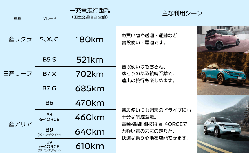 [日産サクラ]／お買い物や送迎・通勤など普段使いに最適です。 [日産リーフ]普段使いはもちろん、ゆとりのある航続距離で、遠出の旅行も楽しめます。／[日産アリア]普段使いにも週末のドライブにも十分な航続距離。電動4輪制御技術 e-4ORCEで力強い意のままの走りと、快適な乗り心地を堪能できます。