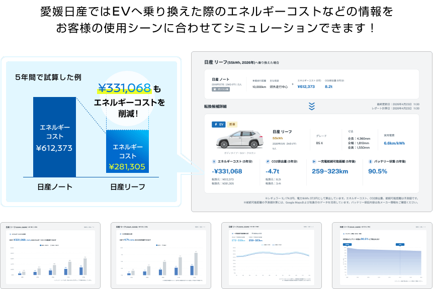 愛媛日産ではEVへ乗り換えた際のエネルギーコストなどの情報をお客様の使用シーンに合わせてシミュレーションできます！