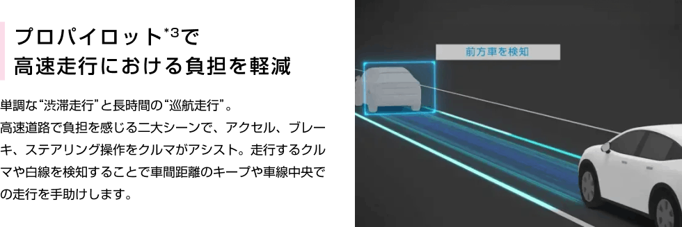 プロパイロット*3で高速走行における負担を軽減 単調な“渋滞走行”と長時間の“巡航走行”。高速道路で負担を感じる二大シーンで、アクセル、ブレーキ、ステアリング操作をクルマがアシスト。走行するクルマや白線を検知することで車間距離のキープや車線中央での走行を手助けします。