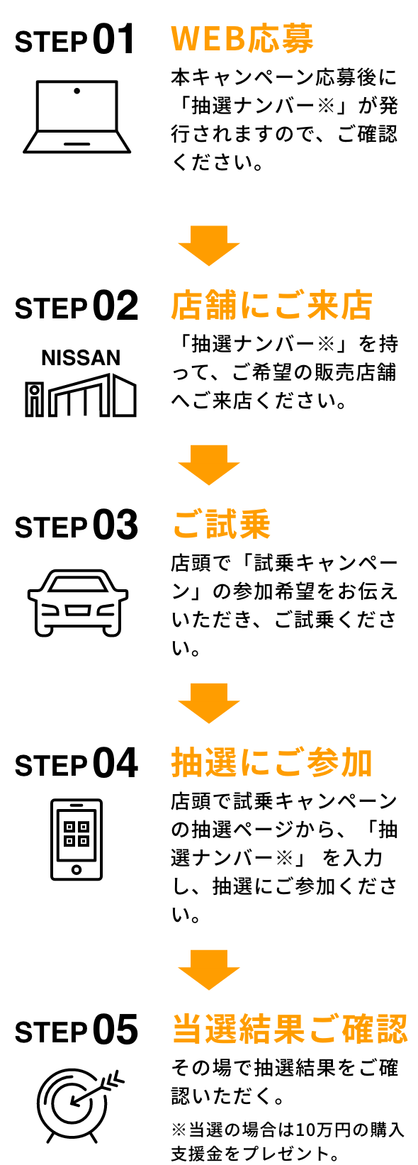 試乗～当選までの流れ