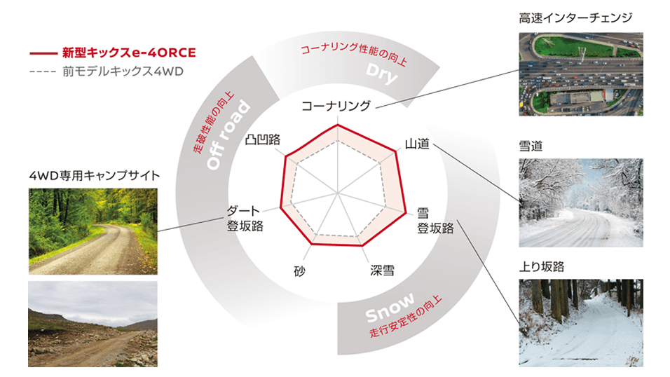 雪道や上り坂での安心感を、前モデルからさらに進化