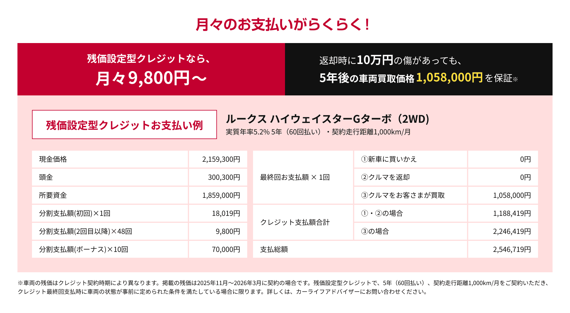 残価設定型クレジットなら月々9,800円〜