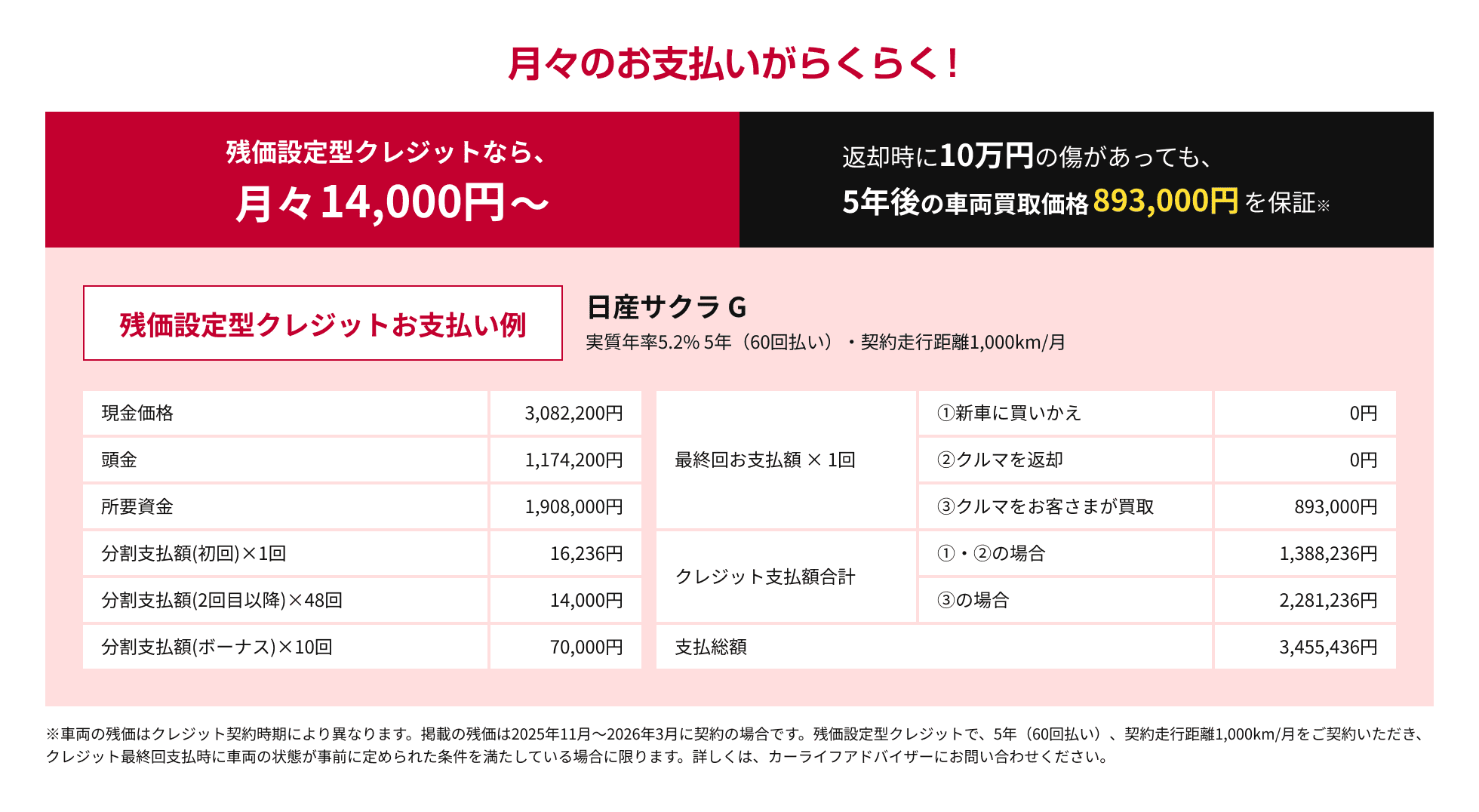 残価設定型クレジットなら月々14,000円〜