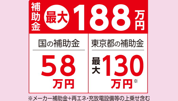 補助金 最大188万円。国の補助金58万円。東京都の補助金最大130万円。※メーカー補助金＋再エネ・充放電設備等の上乗せ含む。