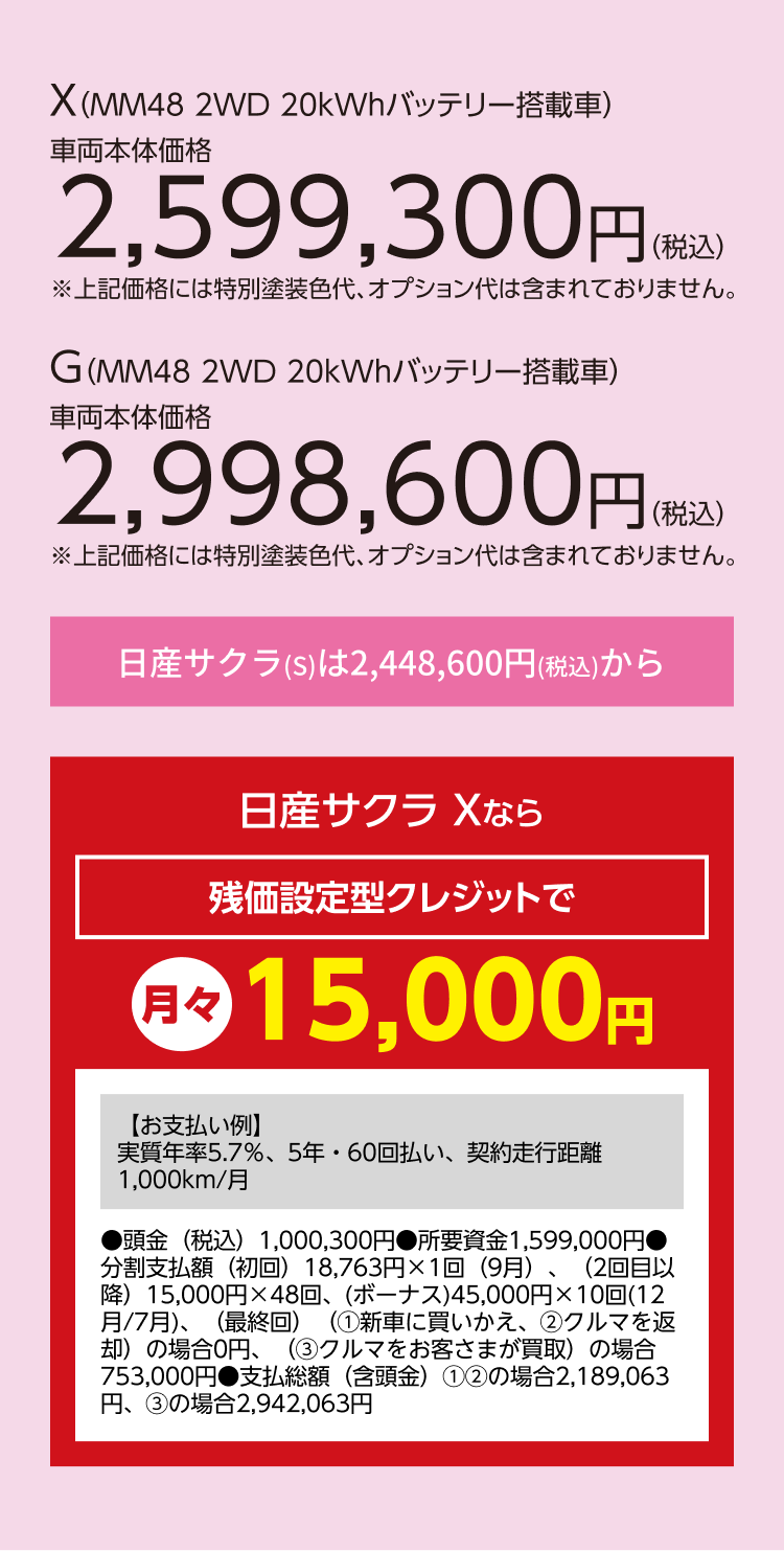 X（MM48 2WD 20kWhバッテリー搭載車）車両本体価格2,599,300円（税込）。G（MM48 2WD 20kWhバッテリー搭載車）車両本体価格2,998,600円（税込）。※上記価格には特別塗装色代、オプション代は含まれておりません。日産サクラ（S）は2,448,600円（税込）から。日産サクラ Xなら残価設定型クレジットで月々15,000円。【お支払い例】実質年率5.7%、5年・60回払い、契約走行距離1,000km/月。頭金（税込）1,000,300円。所要資金1,599,000円。分割支払額（初回）18,763円×1回（9月）、（2回目以降）15,000円×48回、（ボーナス）45,000円×10回（12月/7月）、（最終回）①新車に買いかえ、②クルマを返却の場合0円、③クルマをお客さまが買取の場合753,000円。支払総額（含頭金）①②の場合2,189,063円、③の場合2,942,063円。