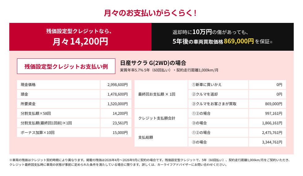 残価設定型クレジットなら月々14,200円