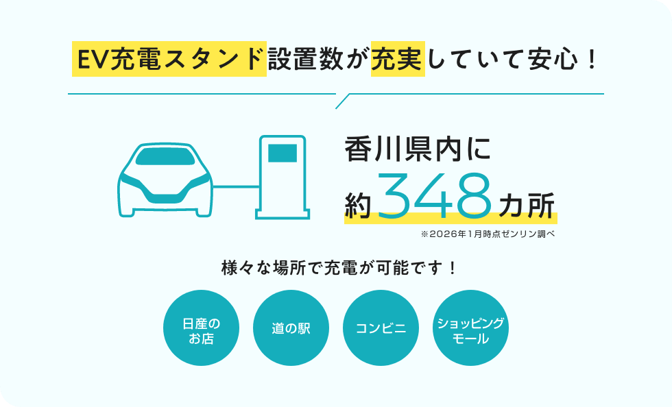 EV充電スタンド設置数が充実していて安心! 香川県内に約348ヵ所 様々な場所で充電が可能です! 日産のお店/道の駅/コンビニ/ショッピングモール
