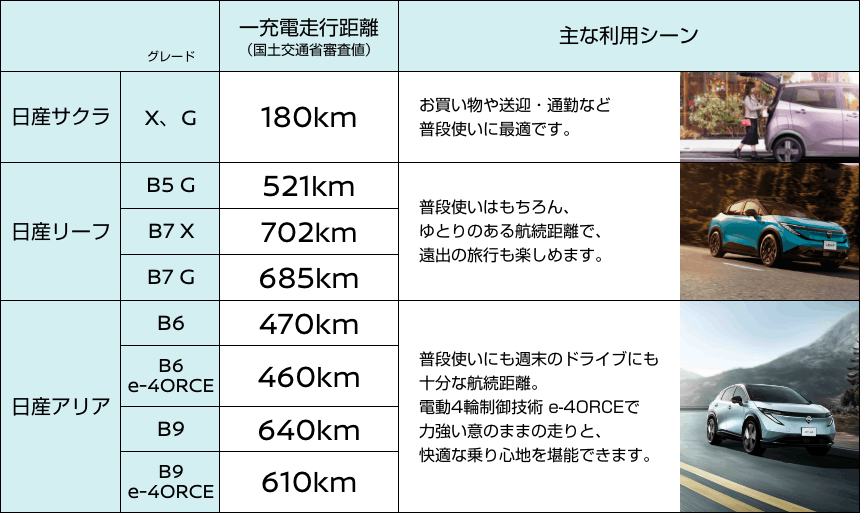 [日産サクラ]／お買い物や送迎・通勤など普段使いに最適です。 [日産リーフ]普段使いはもちろん、ゆとりのある航続距離で、遠出の旅行も楽しめます。／[日産アリア]普段使いにも週末のドライブにも十分な航続距離。電動4輪制御技術 e-4ORCEで力強い意のままの走りと、快適な乗り心地を堪能できます。