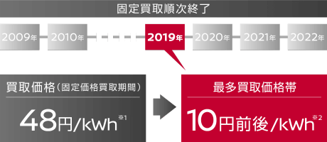 卒FITとは？