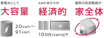 電気自動車の蓄電池利用