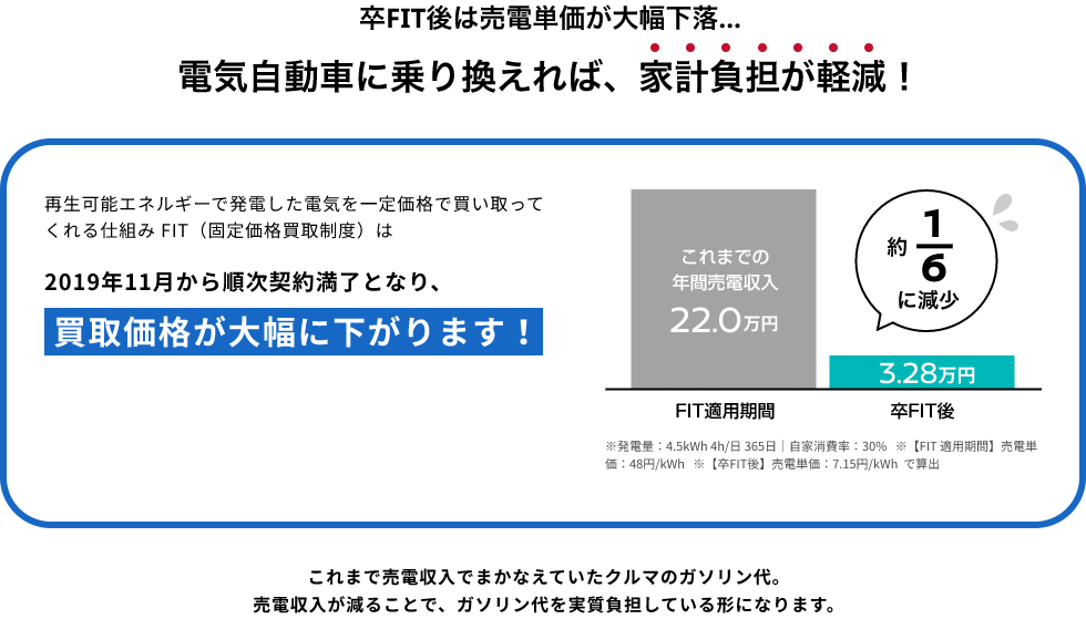 卒FIT後は売電単価が大幅下落…電気自動車に乗り換えれば、家計負担が軽減!