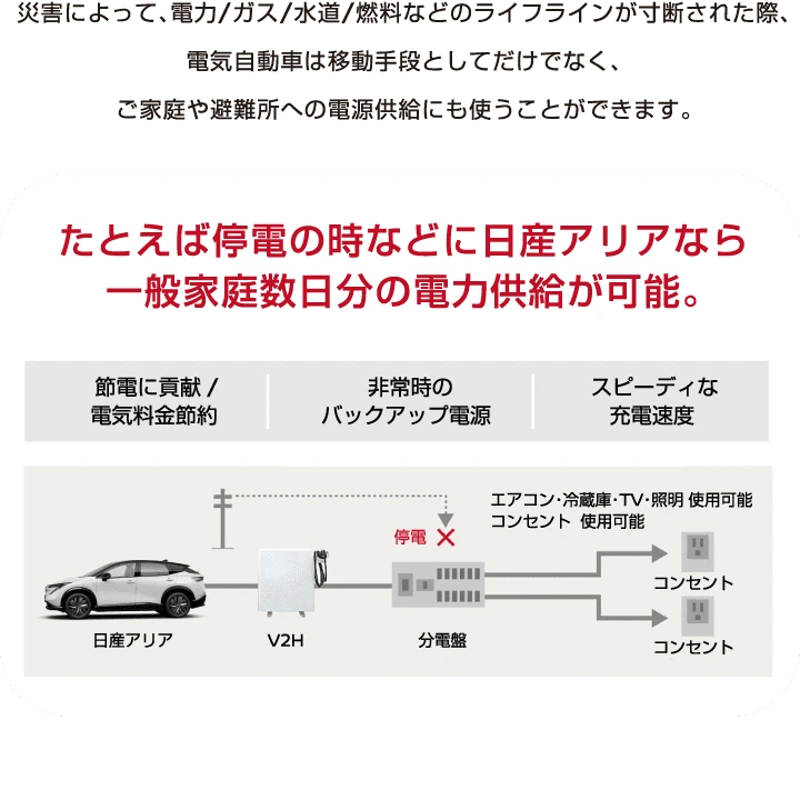 たとえば停電の時などに日産アリアなら一般家庭数日分の電力供給が可能
