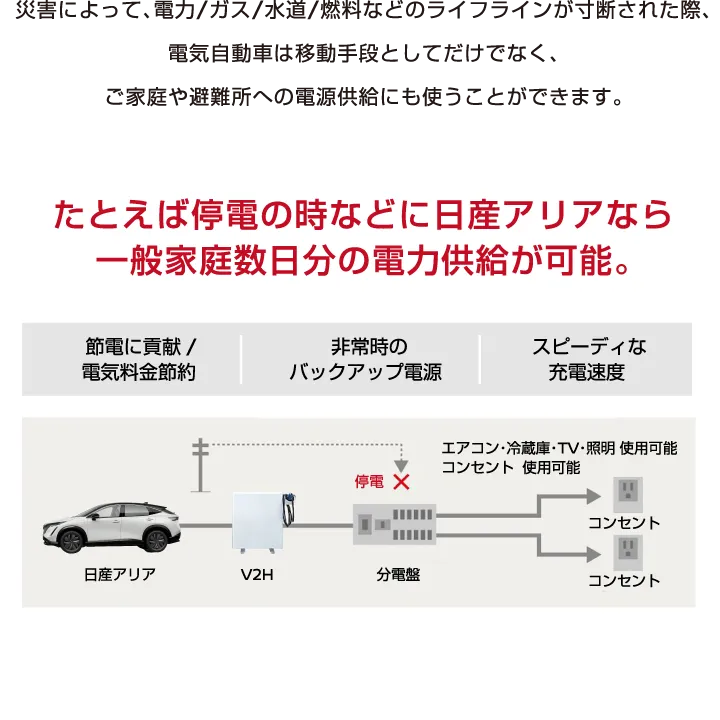 たとえば停電の時などに日産アリアなら一般家庭数日分の電力供給が可能