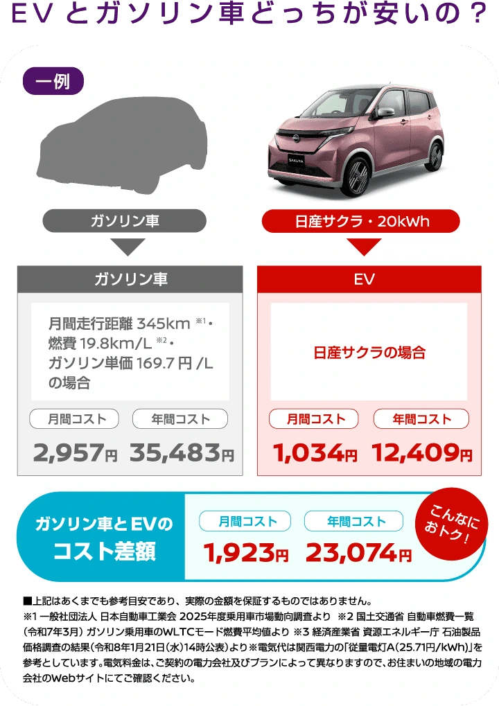EVとガソリン車どっちが安いの？