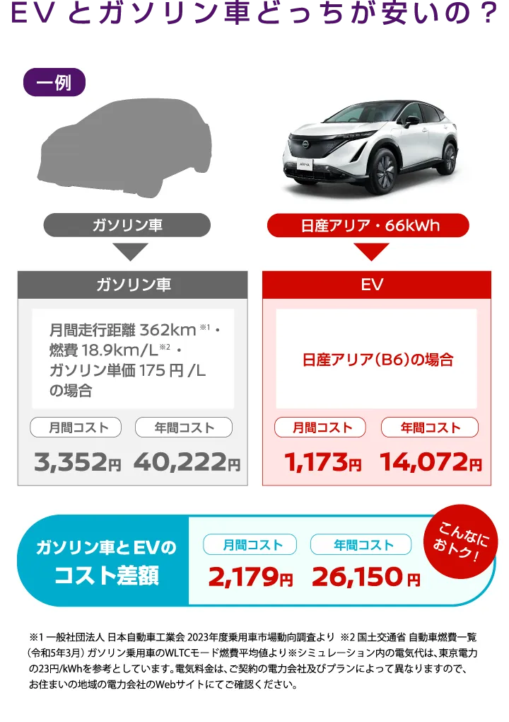 EVとガソリン車どっちが安いの？