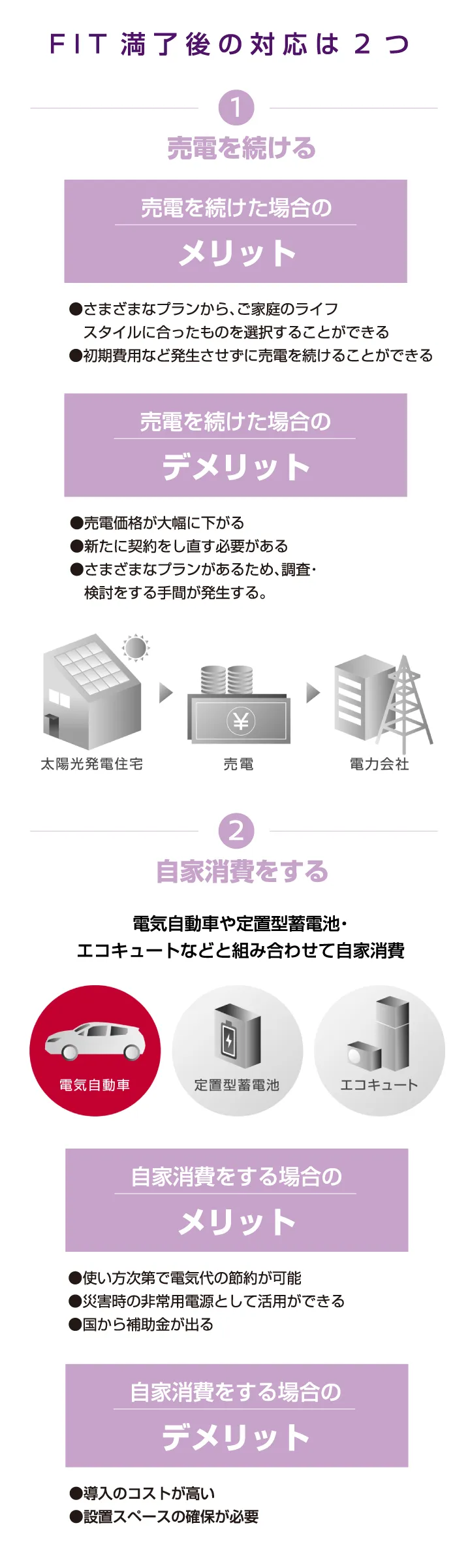 【FIT満了後の対応は2つ】（1）売電を続ける（2）自家消費をする