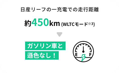 日産リーフの一充電での走行距離 約450km (WLTCモード ※3)