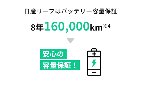 日産リーフはバッテリー容量保証 8年 160,000km ※4