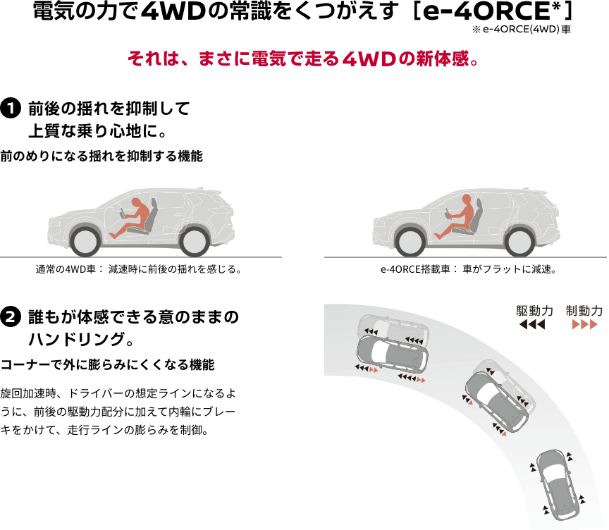 電気の力で4WDの常識をくつがえす［e-4ORCE*］※e-4ORCE(4WD)車 それは、まさに電気で走る4WDの新体感。