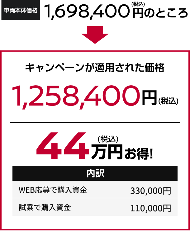 キャンペーンが適用された価格 1,258,400円(税込) 44万円お得!