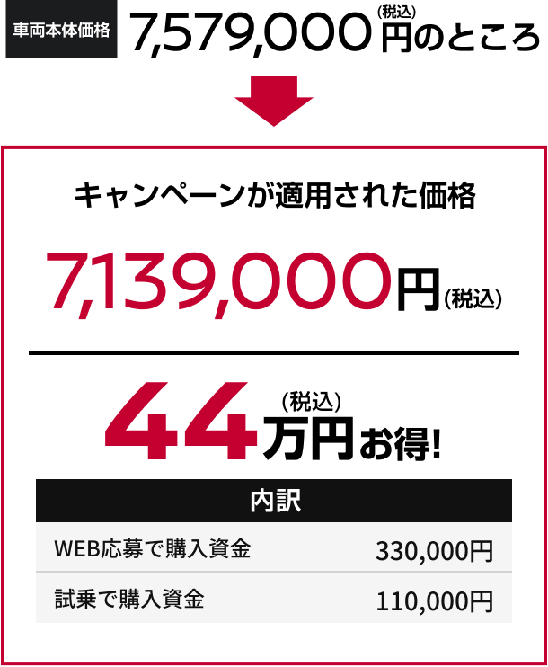 キャンペーンが適用された価格 7,139,000円(税込) 44万円お得!