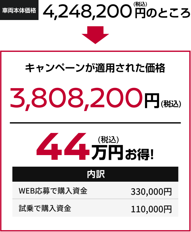 キャンペーンが適用された価格 3,808,200円(税込) 44万円お得!