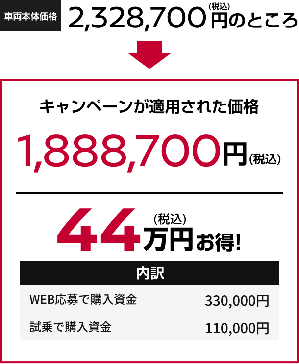 キャンペーンが適用された価格 1,888,700円(税込) 44万円お得!
