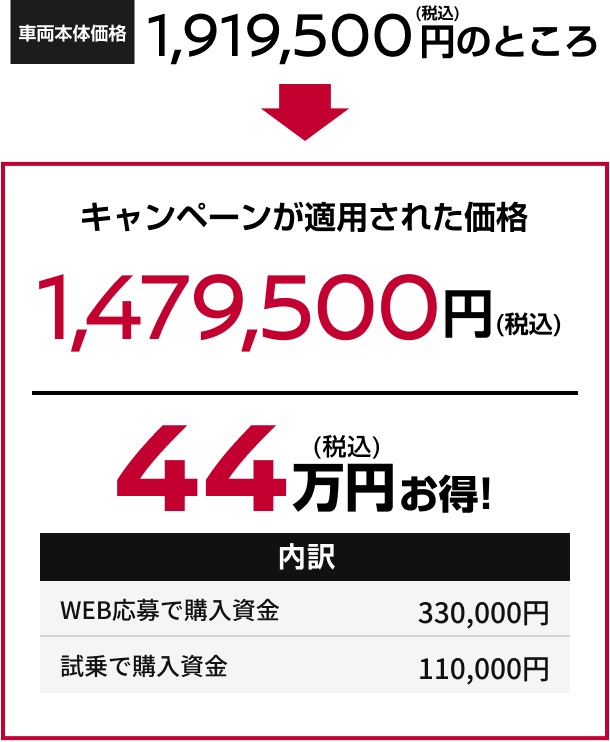キャンペーンが適用された価格 1,479,500円(税込) 44万円お得!