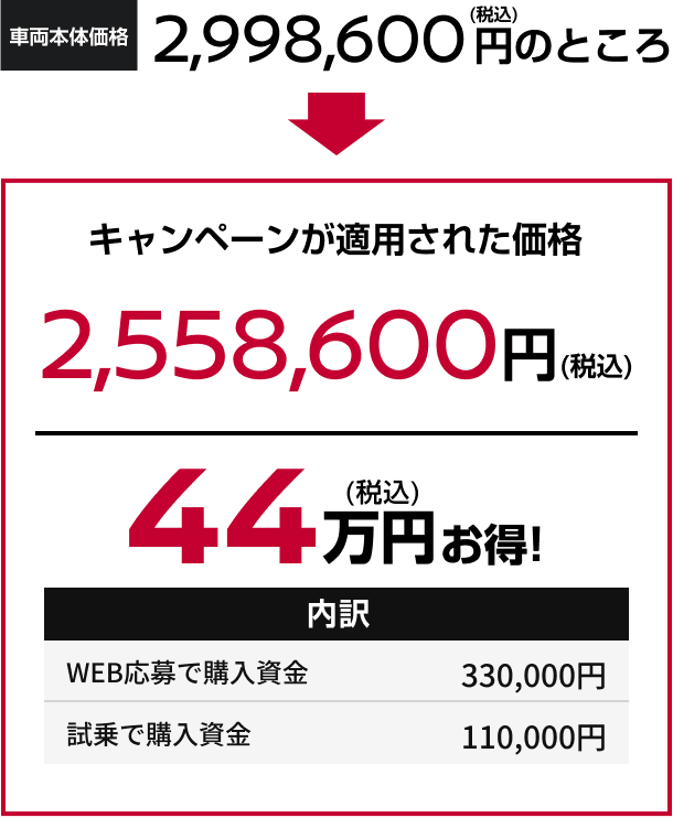 キャンペーンが適用された価格 2,558,600円(税込) 44万円お得!