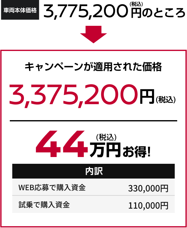 キャンペーンが適用された価格 3,375,200円(税込) 44万円お得!