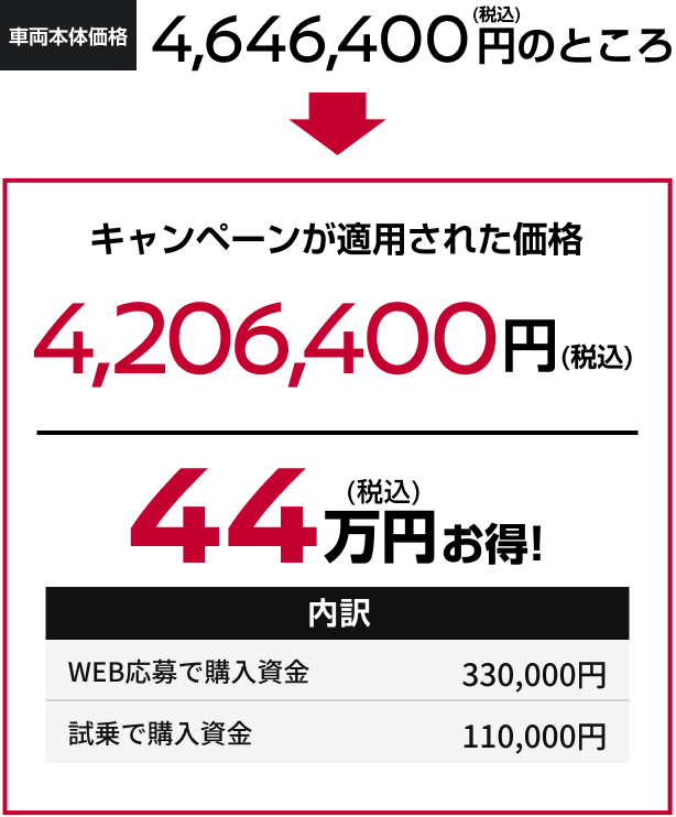 キャンペーンが適用された価格 4,206,400円(税込) 44万円お得!