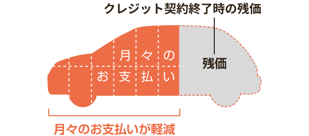 クレジット契約終了時の残価を差し引いた分だけお支払い 月々のお支払いが軽減