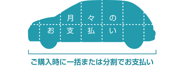 ご購入時に一括または分割でお支払い