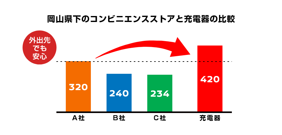 岡山県下のコンビニエンスストアと充電器の比較