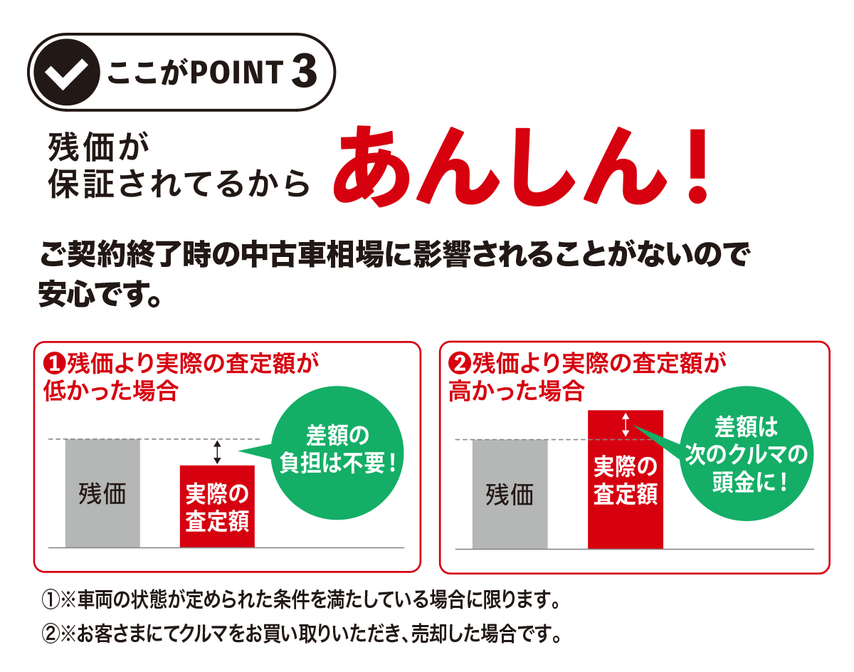 残価が保証されrているからあんしん！