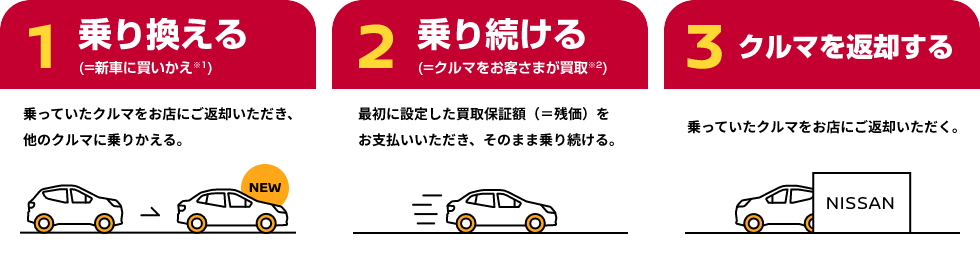 1 乗り換える(=新車に買いかえ※1) 2 乗り続ける(=クルマをお客さまが買取※2) 3 クルマを返却する