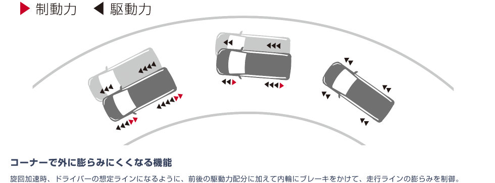 コーナーで外に膨らみにくくなる機能