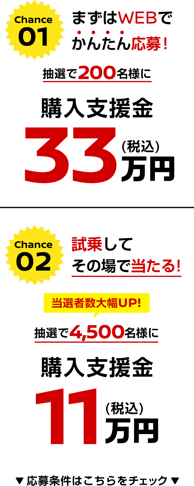 Chance01 まずはWEBでかんたん応募！抽選で200名様に購入支援金33万円（税込） Chance02 試乗してその場で当たる！当選者数大幅UP！抽選で4,500名様に購入支援金11万円（税込） 応募条件はこちらをチェック
