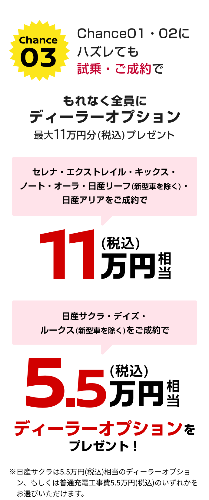 Chance 03｜Chance 01・02にハズレても試乗・ご成約でもれなく全員にディーラーオプション最大11万円（税込）相当プレゼント｜セレナ・エクストレイル・キックス・ノート・オーラ・日産リーフ（新型車を除く）・日産アリアをご成約で11万円（税込）相当｜日産サクラ・デイズ・ルークス（新型車を除く）をご成約で5.5万円（税込）相当｜ディーラーオプションをプレゼント!