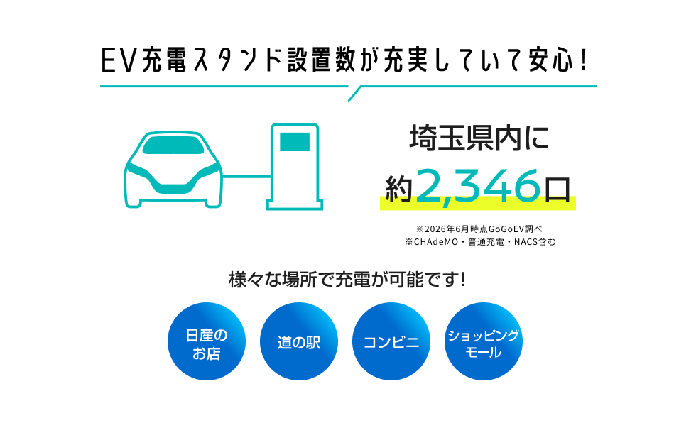 EV充電スタンド設置数が充実していて安心! 埼玉県内に約2,346口 様々な場所で充電が可能です! 日産のお店/道の駅/コンビニ/ショッピングモール