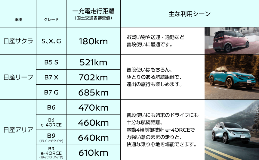 [日産サクラ]お買い物や送迎・通勤など普段使いに最適です。 [日産リーフ]普段使いはもちろん、ゆとりのある航続距離で、遠出の旅行も楽しめます。[日産アリア]普段使いにも週末のドライブにも十分な航続距離。電動4輪制御技術 e-4ORCEで力強い意のままの走りと、快適な乗り心地を堪能できます。